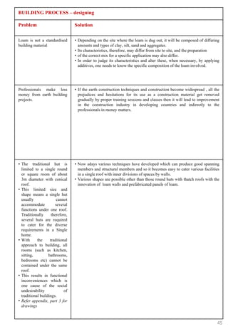 BUILDING PROCESS – designing

Problem                           Solution

Loam is not a standardised        • Depending on the site where the loam is dug out, it will be composed of differing
building material                   amounts and types of clay, silt, sand and aggregates.
                                  • Its characteristics, therefore, may differ from site to site, and the preparation
                                  • of the correct mix for a specific application may also differ.
                                  • In order to judge its characteristics and alter these, when necessary, by applying
                                    additives, one needs to know the specific composition of the loam involved.




Professionals make less           • If the earth construction techniques and construction become widespread , all the
money from earth building           prejudices and hesitations for its use as a construction material get removed
projects.                           gradually by proper training sessions and classes then it will lead to improvement
                                    in the construction industry in developing countries and indirectly to the
                                    professionals in money matters.




• The traditional hut is          • Now adays various techniques have developed which can produce good spanning
  limited to a single round         members and structural members and so it becomes easy to cater various facilities
  or square room of about           in a single roof with inner divisions of spaces by walls.
  3m diameter with conical        • Various shapes are possible other than those round huts with thatch roofs with the
  roof.                             innovation of loam walls and prefabricated panels of loam.
• This limited size and
  shape means a single hut
  usually               cannot
  accommodate           several
  functions under one roof.
  Traditionally      therefore,
  several huts are required
  to cater for the diverse
  requirements in a Single
  home.
• With      the     traditional
  approach to building, all
  rooms (such as kitchen,
  sitting,         bathrooms,
  bedrooms etc) cannot be
  contained under the same
  roof.
• This results in functional
  inconveniences which is
  one cause of the social
  undesirability             of
  traditional buildings.
• Refer appendix, part 3 for
  drawings



                                                                                                                    45
 