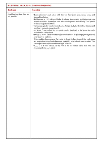 BUILDING PROCESS – Construction(adobe)

Problem                        Solution
Load bearing floor slabs are   • Loam elements which act as infill between floor joints also provide sound and
not possible.                    thermal insulation.
                               • In Hungary in 1987, Gernot Minke developed load-bearing infill elements with
                                 cement-stabilised lightweight loam. various designs for load-bearing floor panels
                                 were developed at that time.
                               • various designs for vaulted loam floors. Designs E, F, G, H are load bearing and
                                 use heavy elements made of earth.
                               • A, B and C use earthen blocks, which transfer slab loads to the beams by vault-
                                 action under compression.
                               • Design D shows a non-load bearing loam vault made by pouring lightweight loam
                                 over a curved reed mat.
                               • When making loam-covered flat roofs, it should be kept in mind that roof edges
                                 are susceptible to mechanical damage, especially by wind and water erosion. This
                                 can be prevented by solutions of the type shown in
                               • I,, j, k, l. If the surface of the roof is to be walked upon, then tiles are
                                 recommended as shown in l.
 