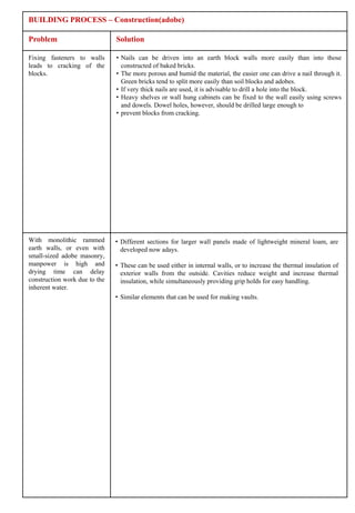 BUILDING PROCESS – Construction(adobe)

Problem                        Solution

Fixing fasteners to walls      • Nails can be driven into an earth block walls more easily than into those
leads to cracking of the         constructed of baked bricks.
blocks.                        • The more porous and humid the material, the easier one can drive a nail through it.
                                 Green bricks tend to split more easily than soil blocks and adobes.
                               • If very thick nails are used, it is advisable to drill a hole into the block.
                               • Heavy shelves or wall hung cabinets can be fixed to the wall easily using screws
                                 and dowels. Dowel holes, however, should be drilled large enough to
                               • prevent blocks from cracking.




With monolithic rammed         • Different sections for larger wall panels made of lightweight mineral loam, are
earth walls, or even with        developed now adays.
small-sized adobe masonry,
manpower is high and           • These can be used either in internal walls, or to increase the thermal insulation of
drying time can delay            exterior walls from the outside. Cavities reduce weight and increase thermal
construction work due to the     insulation, while simultaneously providing grip holds for easy handling.
inherent water.
                               • Similar elements that can be used for making vaults.
 