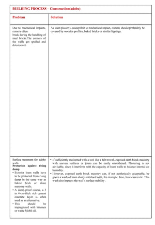 BUILDING PROCESS – Construction(adobe)

Problem                         Solution


Due to mechanical impacts,      As loam plaster is susceptible to mechanical impact, corners should preferably be
corners often                   covered by wooden profiles, baked bricks or similar lippings.
break during the handling of
mud bricks.The corners of
the walls get spoiled and
deteriorated.




Surface treatment for adobe     • If sufficiently moistened with a tool like a felt trowel, exposed earth block masonry
walls                             with uneven surfaces or joints can be easily smoothened. Plastering is not
Protection against rising         advisable, since it interferes with the capacity of loam walls to balance internal air
damp                              humidity .
• Exterior loam walls have      • However, exposed earth block masonry can, if not aesthetically acceptable, be
  to be protected from rising     given a wash of loam slurry stabilised with, for example, lime, lime casein etc. This
  damp in the same way as         wash also impacts the wall‟s surface stability .
  baked brick or stone
  masonry walls.
• A damp-proof course, a 3
  to 4-cm-thick rich cement
  concrete layer is often
  used as an alternative.
• This       should        be
  impregnated with bitumen
  or waste Mobil oil.
 