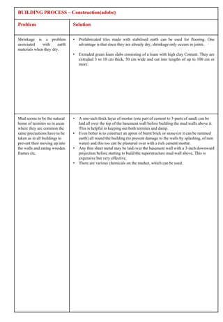 BUILDING PROCESS – Construction(adobe)

Problem                        Solution

Shrinkage is a problem         •   Prefabricated tiles made with stabilised earth can be used for flooring. One
associated    with     earth       advantage is that since they are already dry, shrinkage only occurs in joints.
materials when they dry.
                               •   Extruded green loam slabs consisting of a loam with high clay Content. They are
                                   extruded 3 to 10 cm thick, 50 cm wide and cut into lengths of up to 100 cm or
                                   more.




Mud seems to be the natural    •   A one-inch thick layer of mortar (one part of cement to 3-parts of sand) can be
home of termites so in areas       laid all over the top of the basement wall before building the mud walls above it.
where they are common the          This is helpful in keeping out both termites and damp.
same precautions have to be    •   Even better is to construct an apron of burnt brick or stone (or it can be rammed
taken as in all buildings to       earth) all round the building (to prevent damage to the walls by splashing, of rain
prevent their moving up into       water) and this too can be plastered over with a rich cement mortar.
the walls and eating wooden    •   Any thin sheet metal may be laid over the basement wall with a 3-inch downward
frames etc.                        projection before starting to build the superstructure mud wall above. This is
                                   expensive but very effective.
                               •   There are various chemicals on the market, which can be used.
 