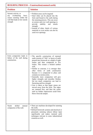 BUILDING PROCESS – Construction(rammed earth)

Problem                          Solution
Seismic activity, or             • Problem areas can be targeted.
any overbearing         force,   • Steel rebar can be placed into the
causes cracking within the         form and bound to the earth during
wall that leads in low tensile     the ramming process. This can occur
strength                           at corners and over wall openings to
                                   provide stability and tensile
                                   strength.
                                 • Instead of rebar, lintels of various
                                   materials or even arches can also be
                                   used over openings.




Extra compaction leads to        • The specific construction of rammed
failure of the wall during         earth consists of “lifts” or layers of earth
construction.                      poured into formwork at a depth of eight
                                   inches and then compacted to five
                                   inches. This creates a striated earthen
                                   wall.
                                 • Similar to concrete, it is stronger than
                                   other forms of earth construction
                                   because it is compacted in place and
                                   contains no mortar joints.
                                 • Generally more compaction will give
                                   higher strengths and smoother finishes
                                   but too much compaction can lead to
                                   fracturing and less strength.
                                 • Care is taken so that larger stones are
                                   moved away from the form. The edges
                                   are rammed first, and then the center
                                   until no further impressions result from
                                   blows from the tamper.




Needs    skilled    manual       • There are machines developed for ramming
compaction of the wall.            the walls.
                                 • Refined formwork systems and electrical or
                                   pneumatic ramming reduces labour input
                                   significantly and makes rammed earth
                                   techniques relevant in some industrialised
                                   countries as well.
 