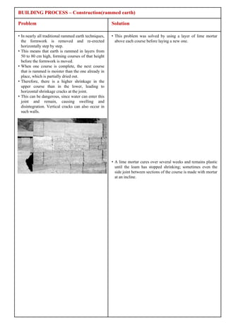 BUILDING PROCESS – Construction(rammed earth)

Problem                                                Solution

• In nearly all traditional rammed earth techniques,   • This problem was solved by using a layer of lime mortar
  the formwork is removed and re-erected                 above each course before laying a new one.
  horizontally step by step.
• This means that earth is rammed in layers from
  50 to 80 cm high, forming courses of that height
  before the formwork is moved.
• When one course is complete, the next course
  that is rammed is moister than the one already in
  place, which is partially dried out.
• Therefore, there is a higher shrinkage in the
  upper course than in the lower, leading to
  horizontal shrinkage cracks at the joint.
• This can be dangerous, since water can enter this
  joint and remain, causing swelling and
  disintegration. Vertical cracks can also occur in
  such walls.




                                                       • A lime mortar cures over several weeks and remains plastic
                                                         until the loam has stopped shrinking; sometimes even the
                                                         side joint between sections of the course is made with mortar
                                                         at an incline.
 