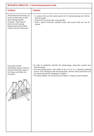 BUILDING PROCESS – Construction(rammed earth)

Problem                           Solution

With traditional formworks, the    • A system with very thin tensile spacers (4 x 6 mm) penetrating the wall has
boards on both sides are held        been developed.
apart and kept together            • Formwork for curved walls is also possible .
by spacers. These spacers          • With a special formwork, rounded corners and curved walls can also be
pierce the wall, causing             formed.
openings that must be filled
in after removal of formwork.




Formworks without                 • In order to completely eliminate this disadvantage, spacer-free systems have
intermediary spacers which are      been developed.
braced on both sides require a    • one-storey-height panels, with widths of up to 2.4 m, in a continuous ramming
lot of space and hinder site        process. This technique avoids horizontal joints, and the vertical joints that occur
movement.                           are closed only after the shrinkage is complete.
                                  • For lateral stability, the vertical joints are made in a tongue-in-groove pattern.
 