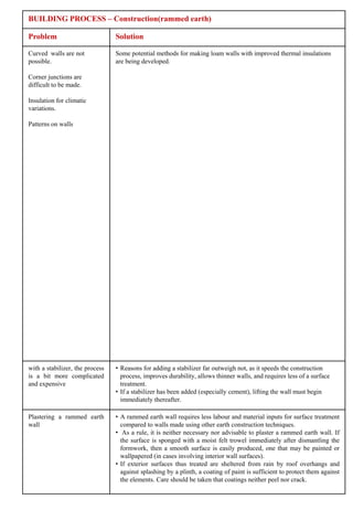 BUILDING PROCESS – Construction(rammed earth)

Problem                          Solution

Curved walls are not             Some potential methods for making loam walls with improved thermal insulations
possible.                        are being developed.

Corner junctions are
difficult to be made.

Insulation for climatic
variations.

Patterns on walls




with a stabilizer, the process   • Reasons for adding a stabilizer far outweigh not, as it speeds the construction
is a bit more complicated          process, improves durability, allows thinner walls, and requires less of a surface
and expensive                      treatment.
                                 • If a stabilizer has been added (especially cement), lifting the wall must begin
                                   immediately thereafter.

Plastering a rammed earth        • A rammed earth wall requires less labour and material inputs for surface treatment
wall                               compared to walls made using other earth construction techniques.
                                 • As a rule, it is neither necessary nor advisable to plaster a rammed earth wall. If
                                   the surface is sponged with a moist felt trowel immediately after dismantling the
                                   formwork, then a smooth surface is easily produced, one that may be painted or
                                   wallpapered (in cases involving interior wall surfaces).
                                 • If exterior surfaces thus treated are sheltered from rain by roof overhangs and
                                   against splashing by a plinth, a coating of paint is sufficient to protect them against
                                   the elements. Care should be taken that coatings neither peel nor crack.
 