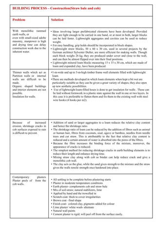 BUILDING PROCESS – Construction(Straw bale and cob)


Problem                          Solution


With monolithic rammed           • Ideas involving larger prefabricated elements have been developed. Provided
earth walls, or                    they are light enough to be carried in one hand, or at most in both, larger blocks
even with small-sized adobe        can be laid faster. Lightweight aggregates and cavities can be used to reduce
masonry, manpower is high          weight.
and drying time can delay        • For easy handling, grip holds should be incorporated in block shapes.
construction work due to the     • Lightweight straw blocks, 50 x 60 x 30 cm, used in several projects by the
inherent water.                    German architect Sylvester Dufter, are more efficient for making walls. Though
                                   each block weighs 26 kg, they are produced under cover and close to the wall,
                                   and can then be almost flipped over into their final positions.
                                 • Lightweight mineral loam blocks measuring 15 x 15 x 30 cm, which are made of
                                   loam and expanded clay, have been produced.

Thinner walls which act as       •1-m-wide and up to 3-m-high timber frame wall elements filled with lightweight
Partition walls or internal       loam.
walls are difficult to be        •There are methods developed in which loam elements when kept a bit wet are
made.                             particularly suitable as they can be given a great variety of shapes; they also open
Organic shaped buildings          up new aesthetic possibilities.
and interior elements are not    • Use of lightweight loam-filled hoses is done to get insulation for walls . These can
possible.                          be laid without formwork in a plastic state against the wall in one or two layers. In
Insulation for walls.              this case it is preferable to flatten them and fix them to the existing wall with steel
                                   wire hooks (4 hooks per m2).




Because        of    increased   • Addition of sand or larger aggregates to a loam reduces the relative clay content
erosion, shrinkage cracks in       and hence the shrinkage ratio.
cob surfaces exposed to rain     • The shrinkage ratio of loam can be reduced by the addition of fibres such as animal
is difficult to prevent.           or human hair, fibres from coconuts, sisal, agave or bamboo, needles from needle
                                   trees and cut straw. This is attributable to the fact that relative clay content is
                                   reduced and a certain amount of water is absorbed into the pores of the fibres.
                                 • Because the fibre increases the binding force of the mixture, moreover, the
                                   appearance of cracks is reduced.
                                 • The simplest method for reducing shrinkage cracks in earth building elements is to
                                   reduce their length and enhance drying time.
                                 • Mixing straw clay along with cob as binder can help reduce crack and give a
                                   monolithic cob wall.
                                 • The clay acts as the glue, while the sand gives strength to the mixture and the straw
                                   gives the walls tensile strength once hardened into place.


Contemporary          plasters
Plaster peels of    from the     •   All settling to be complete before plastering starts
cob walls.                       •   Plaster in moderate temperature conditions
                                 •   Earth plaster- complements cob and straw bale
                                 •   Mix of soil-straw; natural stabilizers, lime
                                 •   Applied by hand and the trowelled in
                                 •   Scratch coat- thick to cover irregularities
                                 •   Brown coat –final shape
                                 •   Finish coat- colored clay, pigments added for colour
                                 •   Lime plaster/ white wash- alternate
                                 •   Natural wall paints
                                 •   Cement plaster is rigid; will peel off from the surface easily.
 