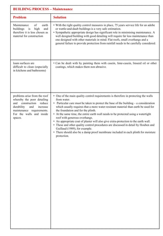 BUILDING PROCESS – Maintenance

Problem                          Solution

Maintenance        of    earth   • With the right quality control measures in place, 75 years service life for an adobe
buildings is high and              or wattle-and-daub buildings is a very safe estimation.
therefore it is less chosen as   • Sympathetic appropriate design has significant role in minimising maintenance. A
material for construction          well designed building with good detailing will require far less maintenance than
                                   one designed with other materials in mind. Flat roofs, small overhangs and a
                                   general failure to provide protection from rainfall needs to be carefully considered.




loam surfaces are                • Can be dealt with by painting them with casein, lime-casein, linseed oil or other
difficult to clean (especially     coatings, which makes them non abrasive.
in kitchens and bathrooms)




problems arise from the roof     • One of the main quality control requirements is therefore in protecting the walls
whereby the poor detailing         from water.
and construction reduce          • Particular care must be taken to protect the base of the building – a consideration
durability and increase            which usually requires that a more water-resistant material than earth be used for
maintenance requirements.          the foundation and for the plinth.
For the walls and inside         • At the same time, the entire earth wall needs to be protected using a watertight
spaces.                            roof with generous overhangs.
                                 • An appropriate coat of plaster will also give extra-protection to the earth wall.
                                 • These and other quality control procedures are discussed in detail by Houben and
                                   Guillaud (1989), for example.
                                 • There should also be a damp proof membrane included in each plinth for moisture
                                   protection.
 