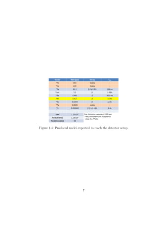 Figure 1.4: Produced nuclei expected to reach the detector setup.




                               7
 