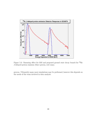 69
Figure 5.3: Summing eﬀect for IAS and proposed ground state decay branch for        Kr
β-delayed proton emission (blue=proton, red=sum).


process. Ultimately many more simulations may be performed, however this depends on
the needs of the team involved in data analysis.




                                        39
 