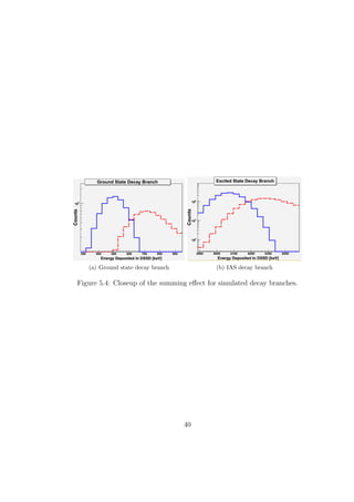 (a) Ground state decay branch            (b) IAS decay branch

Figure 5.4: Closeup of the summing eﬀect for simulated decay branches.




                                   40
 