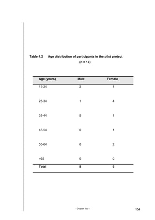- Chapter four - 154
Table 4.2 Age distribution of participants in the pilot project
(n = 17)
Age (years) Male Female
15-24 2 1
25-34 1 4
35-44 5 1
45-54 0 1
55-64 0 2
>65 0 0
Total 8 9
 