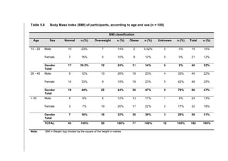 Table 5.8 Body Mass Index (BMI) of participants, according to age and sex (n = 189)
BMI classification
Age Sex Normal n (%) Overweight n (%) Obese n (%) Unknown n (%) Total n (%)
15 - 25 Male 10 23% 7 14% 2 0.02% 0 0% 19 10%
Female 7 16% 5 10% 9 12% 0 0% 21 12%
Gender
Total
17 39.5% 12 24% 11 14% 0 0% 40 22%
26 - 45 Male 5 12% 13 26% 18 23% 4 33% 40 22%
Female 14 33% 9 18% 18 23% 5 42% 46 25%
Gender
Total
19 44% 22 44% 36 47% 9 75% 86 47%
> 45 Male 4 9% 6 12% 13 17% 1 8% 24 13%
Female 3 7% 10 20% 17 22% 2 17% 32 18%
Gender
Total
7 16% 16 32% 30 39% 3 25% 56 31%
TOTAL 43 100% 50 100% 77 100% 12 100% 182 100%
Note: BMI = Weight (kg) divided by the square of the height in metres
 