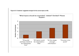 Figure 6.10 Students’ suggested changes for the course topics (n=20)
"W hat topics should be expanded? Added? O m itted? Please
Explain"
0
1
2
3
4
5
"Etiquette
perhaps needs to
be addressed
first"
"All topics could
be expanded a
little"
"At this stage,
enough
information"
"Course is too
quick"
Numberofparticipants
 