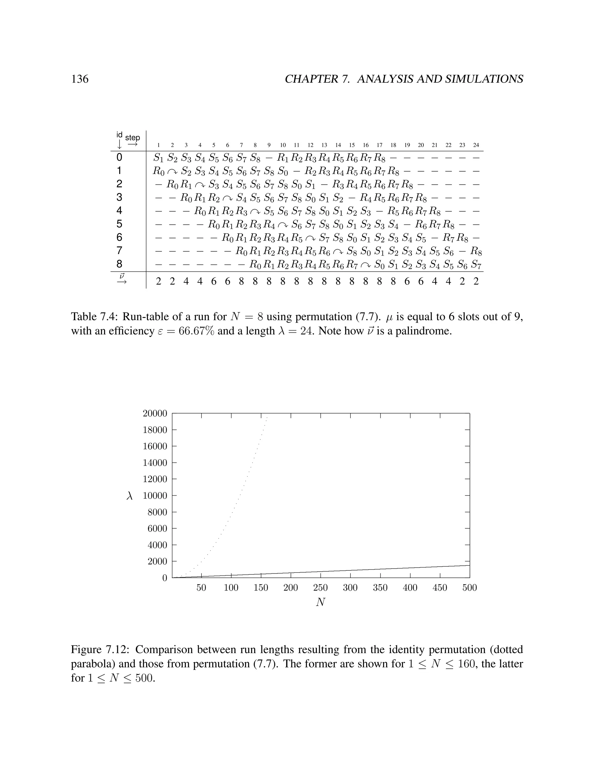 136

CHAPTER 7. ANALYSIS AND SIMULATIONS

id step

↓ →
0
1
2
3
4
5
6
7
8
ν

→

1

2

3

4

5

6

7

8

9

10

11

12

13

14

15

16

17

18

19

20

21

22

23

24

S1 S2 S3 S4 S5 S6 S7 S8 − R 1 R 2 R 3 R 4 R 5 R 6 R 7 R 8 − − − − − − −
R 0 S2 S3 S4 S5 S6 S7 S8 S0 − R 2 R 3 R 4 R 5 R 6 R 7 R 8 − − − − − −
− R 0 R 1 S3 S4 S5 S6 S7 S8 S0 S1 − R 3 R 4 R 5 R 6 R 7 R 8 − − − − −
− − R 0 R 1 R 2 S4 S5 S6 S7 S8 S0 S1 S2 − R 4 R 5 R 6 R 7 R 8 − − − −
− − − R 0 R 1 R 2 R 3 S5 S6 S7 S8 S0 S1 S2 S3 − R 5 R 6 R 7 R 8 − − −
− − − − R 0 R 1 R 2 R 3 R 4 S6 S7 S8 S0 S1 S2 S3 S4 − R 6 R 7 R 8 − −
− − − − − R 0 R 1 R 2 R 3 R 4 R 5 S7 S8 S0 S1 S2 S3 S4 S5 − R 7 R 8 −
− − − − − − R 0 R 1 R 2 R 3 R 4 R 5 R 6 S8 S0 S1 S2 S3 S4 S5 S6 − R 8
− − − − − − − R 0 R 1 R 2 R 3 R 4 R 5 R 6 R 7 S0 S1 S2 S3 S4 S5 S6 S7
2 2 4 4 6 6 8 8 8 8 8 8 8 8 8 8 8 8 6 6 4 4 2 2

Table 7.4: Run-table of a run for N = 8 using permutation (7.7). µ is equal to 6 slots out of 9,
with an efﬁciency ε = 66.67% and a length λ = 24. Note how ν is a palindrome.

20000
18000
16000
14000
12000

λ 10000
8000
6000
4000
2000
0
50

100

150

200

250

300

350

400

450

500

N

Figure 7.12: Comparison between run lengths resulting from the identity permutation (dotted
parabola) and those from permutation (7.7). The former are shown for 1 ≤ N ≤ 160, the latter
for 1 ≤ N ≤ 500.

 