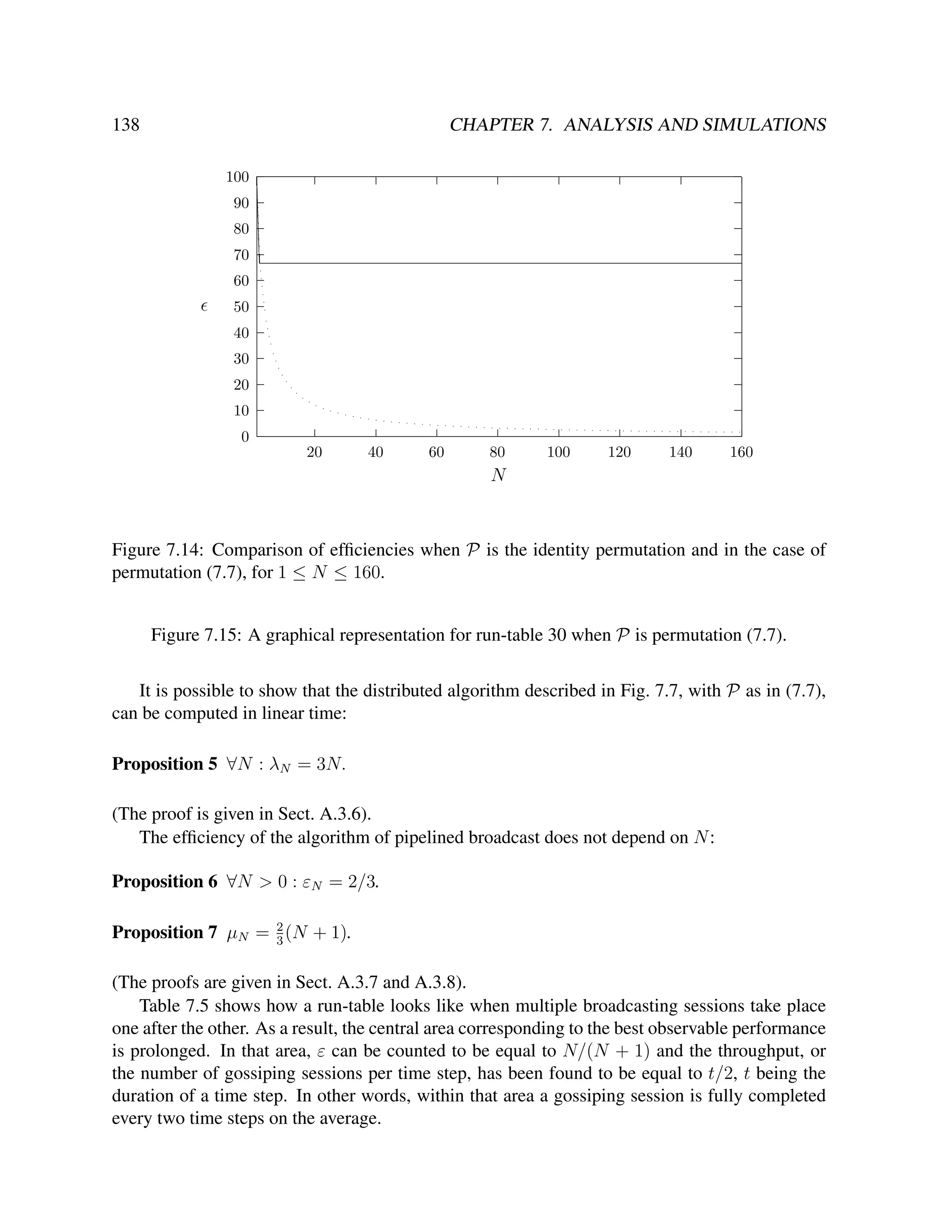 138

CHAPTER 7. ANALYSIS AND SIMULATIONS
100
90
80
70
60
50
40
30
20
10
0
20

40

60

80

100

120

140

160

N

Figure 7.14: Comparison of efﬁciencies when P is the identity permutation and in the case of
permutation (7.7), for 1 ≤ N ≤ 160.
Figure 7.15: A graphical representation for run-table 30 when P is permutation (7.7).
It is possible to show that the distributed algorithm described in Fig. 7.7, with P as in (7.7),
can be computed in linear time:
Proposition 5 ∀N : λN = 3N.
(The proof is given in Sect. A.3.6).
The efﬁciency of the algorithm of pipelined broadcast does not depend on N :
Proposition 6 ∀N > 0 : εN = 2/3.
2
Proposition 7 µN = 3 (N + 1).

(The proofs are given in Sect. A.3.7 and A.3.8).
Table 7.5 shows how a run-table looks like when multiple broadcasting sessions take place
one after the other. As a result, the central area corresponding to the best observable performance
is prolonged. In that area, ε can be counted to be equal to N/(N + 1) and the throughput, or
the number of gossiping sessions per time step, has been found to be equal to t/2, t being the
duration of a time step. In other words, within that area a gossiping session is fully completed
every two time steps on the average.

 