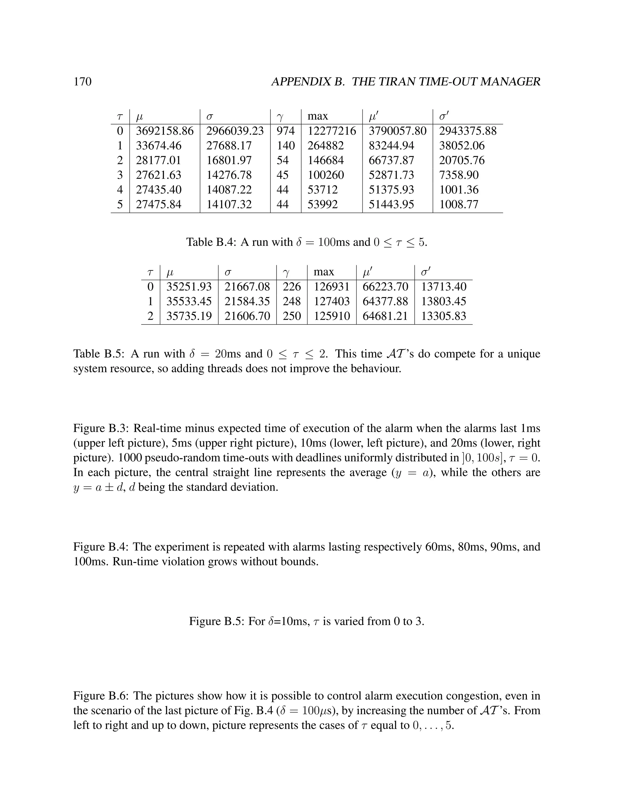 170

APPENDIX B. THE TIRAN TIME-OUT MANAGER
τ
0
1
2
3
4
5

µ
3692158.86
33674.46
28177.01
27621.63
27435.40
27475.84

σ
2966039.23
27688.17
16801.97
14276.78
14087.22
14107.32

γ
974
140
54
45
44
44

max
12277216
264882
146684
100260
53712
53992

µ
3790057.80
83244.94
66737.87
52871.73
51375.93
51443.95

σ
2943375.88
38052.06
20705.76
7358.90
1001.36
1008.77

Table B.4: A run with δ = 100ms and 0 ≤ τ ≤ 5.
τ
0
1
2

µ
35251.93
35533.45
35735.19

σ
21667.08
21584.35
21606.70

γ
226
248
250

max
126931
127403
125910

µ
66223.70
64377.88
64681.21

σ
13713.40
13803.45
13305.83

Table B.5: A run with δ = 20ms and 0 ≤ τ ≤ 2. This time AT ’s do compete for a unique
system resource, so adding threads does not improve the behaviour.

Figure B.3: Real-time minus expected time of execution of the alarm when the alarms last 1ms
(upper left picture), 5ms (upper right picture), 10ms (lower, left picture), and 20ms (lower, right
picture). 1000 pseudo-random time-outs with deadlines uniformly distributed in ]0, 100s], τ = 0.
In each picture, the central straight line represents the average (y = a), while the others are
y = a ± d, d being the standard deviation.

Figure B.4: The experiment is repeated with alarms lasting respectively 60ms, 80ms, 90ms, and
100ms. Run-time violation grows without bounds.

Figure B.5: For δ=10ms, τ is varied from 0 to 3.

Figure B.6: The pictures show how it is possible to control alarm execution congestion, even in
the scenario of the last picture of Fig. B.4 (δ = 100µs), by increasing the number of AT ’s. From
left to right and up to down, picture represents the cases of τ equal to 0, . . . , 5.

 