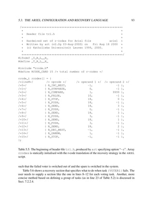 5.3. THE ARIEL CONFIGURATION AND RECOVERY LANGUAGE

93

/*************************************************************
*
*
* Header file trl.h
*
*
*
ariel *
* Hardwired set of r-codes for Ariel file
Fri Aug 18 2000 *
* Written by art (v2.0g 03-Aug-2000) on
(c) Katholieke Universiteit Leuven 1999, 2000.
*
*
*
*
*************************************************************/
#ifndef _T_R_L__H_
#define _T_R_L__H_
#include "rcode.h"
#define RCODE_CARD 15 /* total number of r-codes */
rcode_t rcodes[] = {
/*line#*/
/* opcode */
/*0*/
{ R_INC_NEST,
/*1*/
{ R_STRPHASE,
/*2*/
{ R_COMPARE,
/*3*/
{ R_FALSE,
/*4*/
{ R_STOP,
/*5*/
{ R_PUSH,
/*6*/
{ R_SEND,
/*7*/
{ R_PUSH,
/*8*/
{ R_SEND,
/*9*/
{ R_PUSH,
/*10*/
{ R_SEND,
/*11*/
{ R_PUSH,
/*12*/
{ R_SEND,
/*13*/
{ R_DEC_NEST,
/*14*/
{ R_OANEW,
/*15*/
{ R_STOP,
};

/* operand 1 */
-1,
0,
1,
10,
18,
18,
18,
0,
18,
3,
18,
3,
18,
-1,
1,
-1,

/* operand 2 */
-1 },
-1 },
9999 },
-1 },
0 },
-1 },
3 },
-1 },
3 },
-1 },
1 },
-1 },
2 },
-1 },
-1 },
-1 },

Table 5.5: The beginning of header ﬁle trl.h, produced by art specifying option “-s”. Array
rcodes is statically initialised with the r-code translation of the recovery strategy in the ARIEL
script.
such that the failed voter is switched out of and the spare is switched in the system.
Table 5.6 shows a recovery section that speciﬁes what to do when task {VOTER1} fails. The
user needs to supply a section like the one in lines 8–12 for each voting task. Another, more
concise method based on deﬁning a group of tasks (as in line 23 of Table 5.2) is discussed in
Sect. 7.2.2.4.

 