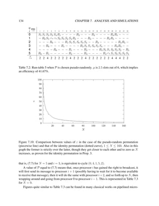 134

CHAPTER 7. ANALYSIS AND SIMULATIONS
id step

↓→
0
1
2
3
4
5
ν

→

1

2

3

4

5

6

7

8

9

10

11

12

13

14

15

16

17

18

19

20

21

22

23

24

S5 S1 S3 S2 S4 R 1 − − − − R 2 − − − R 3 − − − − R 4 R 5 − − −
− R 0 S5
S0 S3 S2 S4 R 2 − − − R 3 − − − − R 4 R 5 − − − −
− − − R 0 − − − R 1 S5 S1 S0 S3 S4 − − R 3 − − − − − R 4 R 5 −
− − R 0 − − − R 1 − − − − R 2 S5 S1 S0 S2 S4 − − − R 4 R 5 − −
− − − − R 0 − − − R 1 − − − R 2 − − − R 3 S5 S1 S0 S3 S2 − R 5
R 0 − R 1 − − − − − R 2 − − − R 3 − − − − R 4 S1 S0 S3 S2 S4
2 2 4 2 2 2 2 2 4 2 2 2 4 2 2 2 2 2 2 4 4 4 2 2

Table 7.2: Run-table 5 when P is chosen pseudo-randomly. µ is 2.5 slots out of 6, which implies
an efﬁciency of 41.67%.
100
90
80
70
60
50
40
30
20
10
0
20

40

60

80

100

120

140

160

N

Figure 7.10: Comparison between values of ε in the case of the pseudo-random permutation
(piecewise line) and that of the identity permutation (dotted curve), 1 ≤ N ≤ 160. Also in this
graph the former is strictly over the latter, though they get closer to each other and to zero as N
increases, as proven for the identity permutation in Prop. 3.
that is, (7.7) for N = 5 and i = 3, is equivalent to cycle (0, 4, 1, 5, 2).
A value of P equal to (7.7) means that, once processor i has gained the right to broadcast, it
will ﬁrst send its message to processor i + 1 (possibly having to wait for it to become available
to receive that message), then it will do the same with processor i + 2, and so forth up to N , then
wrapping around and going from processor 0 to processor i − 1. This is represented in Table 7.3
for N = 9.
Figures quite similar to Table 7.3 can be found in many classical works on pipelined micro-

 