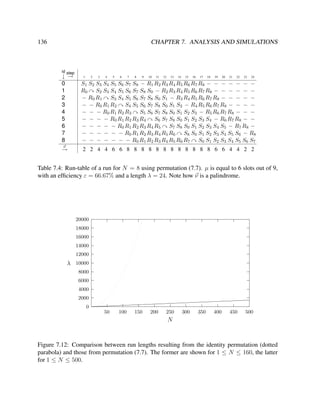 136

CHAPTER 7. ANALYSIS AND SIMULATIONS

id step

↓ →
0
1
2
3
4
5
6
7
8
ν

→

1

2

3

4

5

6

7

8

9

10

11

12

13

14

15

16

17

18

19

20

21

22

23

24

S1 S2 S3 S4 S5 S6 S7 S8 − R 1 R 2 R 3 R 4 R 5 R 6 R 7 R 8 − − − − − − −
R 0 S2 S3 S4 S5 S6 S7 S8 S0 − R 2 R 3 R 4 R 5 R 6 R 7 R 8 − − − − − −
− R 0 R 1 S3 S4 S5 S6 S7 S8 S0 S1 − R 3 R 4 R 5 R 6 R 7 R 8 − − − − −
− − R 0 R 1 R 2 S4 S5 S6 S7 S8 S0 S1 S2 − R 4 R 5 R 6 R 7 R 8 − − − −
− − − R 0 R 1 R 2 R 3 S5 S6 S7 S8 S0 S1 S2 S3 − R 5 R 6 R 7 R 8 − − −
− − − − R 0 R 1 R 2 R 3 R 4 S6 S7 S8 S0 S1 S2 S3 S4 − R 6 R 7 R 8 − −
− − − − − R 0 R 1 R 2 R 3 R 4 R 5 S7 S8 S0 S1 S2 S3 S4 S5 − R 7 R 8 −
− − − − − − R 0 R 1 R 2 R 3 R 4 R 5 R 6 S8 S0 S1 S2 S3 S4 S5 S6 − R 8
− − − − − − − R 0 R 1 R 2 R 3 R 4 R 5 R 6 R 7 S0 S1 S2 S3 S4 S5 S6 S7
2 2 4 4 6 6 8 8 8 8 8 8 8 8 8 8 8 8 6 6 4 4 2 2

Table 7.4: Run-table of a run for N = 8 using permutation (7.7). µ is equal to 6 slots out of 9,
with an efﬁciency ε = 66.67% and a length λ = 24. Note how ν is a palindrome.

20000
18000
16000
14000
12000

λ 10000
8000
6000
4000
2000
0
50

100

150

200

250

300

350

400

450

500

N

Figure 7.12: Comparison between run lengths resulting from the identity permutation (dotted
parabola) and those from permutation (7.7). The former are shown for 1 ≤ N ≤ 160, the latter
for 1 ≤ N ≤ 500.

 