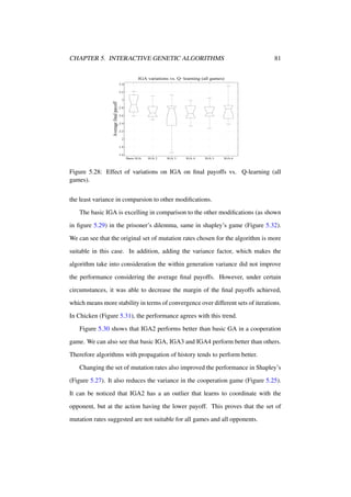 CHAPTER 5. INTERACTIVE GENETIC ALGORITHMS

81

IGA variations vs. Q−learning (all games)
3.4

Average final payoff

3.2
3
2.8
2.6
2.4
2.2
2
1.8
1.6
Basic IGA

IGA 2

IGA 3

IGA 4

IGA 5

IGA 6

Figure 5.28: Effect of variations on IGA on ﬁnal payoffs vs. Q-learning (all
games).
the least variance in comparsion to other modiﬁcations.
The basic IGA is excelling in comparison to the other modiﬁcations (as shown
in ﬁgure 5.29) in the prisoner’s dilemma, same in shapley’s game (Figure 5.32).
We can see that the original set of mutation rates chosen for the algorithm is more
suitable in this case. In addition, adding the variance factor, which makes the
algorithm take into consideration the within generation variance did not improve
the performance considering the average ﬁnal payoffs. However, under certain
circumstances, it was able to decrease the margin of the ﬁnal payoffs achieved,
which means more stability in terms of convergence over different sets of iterations.
In Chicken (Figure 5.31), the performance agrees with this trend.
Figure 5.30 shows that IGA2 performs better than basic GA in a cooperation
game. We can also see that basic IGA, IGA3 and IGA4 perform better than others.
Therefore algorithms with propagation of history tends to perform better.
Changing the set of mutation rates also improved the performance in Shapley’s
(Figure 5.27). It also reduces the variance in the cooperation game (Figure 5.25).
It can be noticed that IGA2 has a an outlier that learns to coordinate with the
opponent, but at the action having the lower payoff. This proves that the set of
mutation rates suggested are not suitable for all games and all opponents.

 