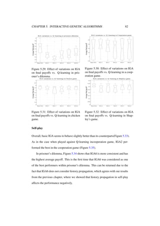 CHAPTER 5. INTERACTIVE GENETIC ALGORITHMS

82

IGA variations vs. Q−learning in Cooperation game

IGA variations vs. Q−learning in prisoners dilemma
3
3.8

Average final payoff

Average final payoff

2.8
2.6
2.4
2.2
2
1.8

3.6

3.4

3.2

3

1.6
1.4

2.8
1.2

Basic IGA

IGA 2

IGA 3

IGA 4

IGA 5

Basic IGA

IGA 6

Figure 5.29: Effect of variations on IGA
on ﬁnal payoffs vs. Q-learning in prisoner’s dilemma.

IGA 2

IGA 3

IGA 4

IGA 5

IGA 6

Figure 5.30: Effect of variations on IGA
on ﬁnal payoffs vs. Q-learning in a cooperation game.

IGA variations vs. Q−learning in Chicken game

IGA variations vs. Q−learning in Shapleys game

7

0.4

6.5

0.35

Average final payoff

Average final payoff

6
5.5
5
4.5
4
3.5

0.3
0.25
0.2
0.15
0.1

3
0.05

2.5

0

2
Basic IGA

IGA 2

IGA 3

IGA 4

IGA 5

IGA 6

Figure 5.31: Effect of variations on IGA
on ﬁnal payoffs vs. Q-learning in chicken
game.

Basic IGA

IGA 2

IGA 3

IGA 4

IGA 5

IGA 6

Figure 5.32: Effect of variations on IGA
on ﬁnal payoffs vs. Q-learning in Shapley’s game.

Self-play
Overall, basic IGA seems to behave slightly better than its counterparts(Figure 5.33).
As in the case when played against Q-learning incooperation game, IGA2 performed the best in the cooperation game (Figure 5.35).
In prisoner’s dilemma, Figure 5.34 shows that IGA6 is more consistent and has
the highest average payoff. This is the ﬁrst time that IGA6 was considered as one
of the best performers within prisoner’s dilemma. This can be returned due to the
fact that IGA6 does not consider history propagation, which agrees with our results
from the previous chapter, where we showed that history propagation in self-play
affects the performance negatively.

 