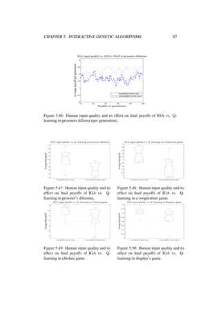 CHAPTER 5. INTERACTIVE GENETIC ALGORITHMS

87

IGA input quality vs. GIGA−Wolf in prisoners dilemma

Average payoff per generation

3

2.5

2

1.5

1
Acceptable human input
Unacceptable human input

0.5

0

0

20

40

60

80

100

Number of generations

Figure 5.46: Human input quality and its effect on ﬁnal payoffs of IGA vs. Qlearning in prisoners dillema (per generation).

IGA input quality vs. Q−learning in prisoners dilemma

IGA input quality vs. Q−learning in Cooperation game
4

3
3.8
2.8

Average final payoff

Average final payoff

3.6
2.6
2.4
2.2
2
1.8
1.6

3.4
3.2
3
2.8
2.6
2.4
2.2

1.4
2
1.2
Acceptable human input

Unacceptable human input

Figure 5.47: Human input quality and its
effect on ﬁnal payoffs of IGA vs. Qlearning in prisoner’s dilemma.

Acceptable human input

Unacceptable human input

Figure 5.48: Human input quality and its
effect on ﬁnal payoffs of IGA vs. Qlearning in a cooperation game.

IGA input quality vs. Q−learning in Chicken game

IGA input quality vs. Q−learning in Shapleys game
0.4

6

0.35

Average final payoff

Average final payoff

5.5

5

4.5

4

0.3
0.25
0.2
0.15
0.1

3.5
0.05
3
0
Acceptable human input

Unacceptable human input

Figure 5.49: Human input quality and its
effect on ﬁnal payoffs of IGA vs. Qlearning in chicken game.

Acceptable human input

Unacceptable human input

Figure 5.50: Human input quality and its
effect on ﬁnal payoffs of IGA vs. Qlearning in shapley’s game.

 