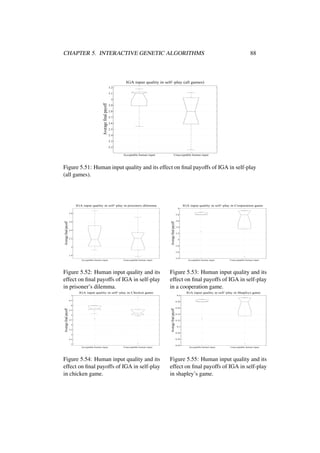 CHAPTER 5. INTERACTIVE GENETIC ALGORITHMS

88

IGA input quality in self−play (all games)
3.2
3.1

Average final payoff

3
2.9
2.8
2.7
2.6
2.5
2.4
2.3
2.2
Acceptable human input

Unacceptable human input

Figure 5.51: Human input quality and its effect on ﬁnal payoffs of IGA in self-play
(all games).

IGA input quality in self−play in prisoners dilemma

IGA input quality in self−play in Cooperation game
4
3.8

2.6

Average final payoff

Average final payoff

2.8

2.4

2.2

3.6
3.4
3.2
3
2.8

2

2.6
1.8
Acceptable human input

2.4

Unacceptable human input

Figure 5.52: Human input quality and its
effect on ﬁnal payoffs of IGA in self-play
in prisoner’s dilemma.

Acceptable human input

Unacceptable human input

Figure 5.53: Human input quality and its
effect on ﬁnal payoffs of IGA in self-play
in a cooperation game.

IGA input quality in self−play in Chicken game

IGA input quality in self−play in Shapleys game
0.4

7
6.5

0.38

Average final payoff

Average final payoff

6
5.5
5
4.5
4
3.5

0.36
0.34
0.32
0.3
0.28

3

0.26

2.5
2
Acceptable human input

Unacceptable human input

Figure 5.54: Human input quality and its
effect on ﬁnal payoffs of IGA in self-play
in chicken game.

0.24

Acceptable human input

Unacceptable human input

Figure 5.55: Human input quality and its
effect on ﬁnal payoffs of IGA in self-play
in shapley’s game.

 