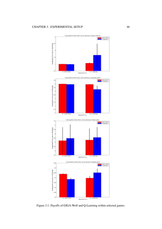 CHAPTER 3. EXPERIMENTAL SETUP

46

Final payoffs of GIGA−WoLF and Q−learning in Prisoners dilemma
3

Average payoff (10 runs, each run 100,000 steps)

GIGA−WoLF
Q−learning

2.5

2

1.5

1

0.5

Vs. GIGA−WoLF

Vs. Q−learning
Opponents (Vs.)

Final payoffs of GIGA−WoLF and Q−learning in Cooperation game
GIGA−WoLF
Q−learning

4.5

Average payoff (10 runs, each run 100,000 steps)

4

3.5

3

2.5

2

1.5

1

0.5

0

Vs. GIGA−WoLF

Vs. Q−learning
Opponents (Vs.)

Final payoffs of GIGA−WoLF and Q−learning in Chicken game
7.5
GIGA−WoLF
Q−learning

Average payoff (10 runs, each run 100,000 steps)

7

6.5

6

5.5

5

4.5

4

3.5

Vs. GIGA−WoLF

Vs. Q−learning
Opponents (Vs.)

Final payoffs of GIGA−WoLF and Q−learning in Shapleys game
0.55
GIGA−WoLF
Q−learning

Average payoff (10 runs, each run 100,000 steps)

0.5

0.45

0.4

0.35

0.3

0.25

0.2

Vs. GIGA−WoLF

Vs. Q−learning
Opponents (Vs.)

Figure 3.1: Payoffs of GIGA-Wolf and Q-Learning within selected games.

 