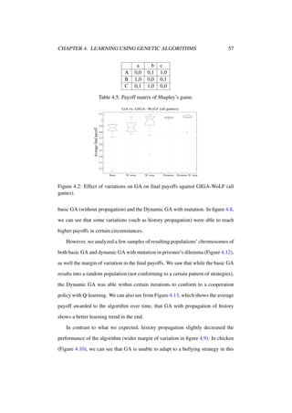 CHAPTER 4. LEARNING USING GENETIC ALGORITHMS

A
B
C

a
0,0
1,0
0,1

b
0,1
0,0
1,0

57

c
1,0
0,1
0,0

Table 4.5: Payoff matrix of Shapley’s game.
GA vs. GIGA−WoLF (all games)
3.1
3

Average final payoff

2.9
2.8
2.7
2.6
2.5
2.4
2.3
2.2
Basic

W/ prop.

W/ stop.

Dynamic

Dynamic W/ stop.

Figure 4.2: Effect of variations on GA on ﬁnal payoffs against GIGA-WoLF (all
games).
basic GA (without propagation) and the Dynamic GA with mutation. In ﬁgure 4.8,
we can see that some variations (such as history propagation) were able to reach
higher payoffs in certain circumstances.
However, we analyzed a few samples of resulting populations’ chromosomes of
both basic GA and dynamic GA with mutation in prisoner’s dilemma (Figure 4.12),
as well the margin of variation in the ﬁnal payoffs. We saw that while the basic GA
results into a random population (not conforming to a certain pattern of strategies),
the Dynamic GA was able within certain iterations to conform to a cooperation
policy with Q-learning. We can also see from Figure 4.13, which shows the average
payoff awarded to the algorithm over time, that GA with propagation of history
shows a better learning trend in the end.
In contrast to what we expected, history propagation slightly decreased the
performance of the algorithm (wider margin of variation in ﬁgure 4.9). In chicken
(Figure 4.10), we can see that GA is unable to adapt to a bullying strategy in this

 