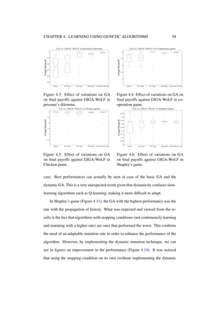CHAPTER 4. LEARNING USING GENETIC ALGORITHMS
GA vs. GIGA−WoLF in prisoners dilemma

GA vs. GIGA−WoLF in Cooperation game
4

0.9

3.5

Average final payoff

1

Average final payoff

58

0.8

0.7

0.6

3

2.5

2
0.5
Basic

W/ prop.

W/ stop.

Dynamic

Dynamic W/ stop.

Figure 4.3: Effect of variations on GA
on ﬁnal payoffs against GIGA-WoLF in
prisoner’s dilemma.

Basic

W/ prop.

W/ stop.

Dynamic

Dynamic W/ stop.

Figure 4.4: Effect of variations on GA on
ﬁnal payoffs against GIGA-WoLF in cooperation game.

GA vs. GIGA−WoLF in Chicken game

GA vs. GIGA−WoLF in Shapleys game

7
0.45
0.4

Average final payoff

Average final payoff

6.5

6

5.5

5

0.35
0.3
0.25
0.2
0.15
0.1

4.5
0.05
0

Basic

W/ prop.

W/ stop.

Dynamic

Dynamic W/ stop.

Figure 4.5: Effect of variations on GA
on ﬁnal payoffs against GIGA-WoLF in
Chicken game.

Basic

W/ prop.

W/ stop.

Dynamic

Dynamic W/ stop.

Figure 4.6: Effect of variations on GA
on ﬁnal payoffs against GIGA-WoLF in
Shapley’s game.

case. Best performances can actually be seen in case of the basic GA and the
dynamic GA. This is a very unexpected result given that dynamicity confuses slowlearning algorithms such as Q-learning, making it more difﬁcult to adapt.
In Shapley’s game (Figure 4.11), the GA with the highest performance was the
one with the propagation of history. What was expected and viewed from the results is the fact that algorithms with stopping conditions (not continuously learning
and mutating with a higher rate) are ones that performed the worst. This conﬁrms
the need of an adaptable mutation rate in order to enhance the performance of the
algorithm. However, by implementing the dynamic mutation technique, we can
see in ﬁgures an improvement in the performance (Figure 4.14). It was noticed
that using the stopping condition on its own (without implementing the dynamic

 