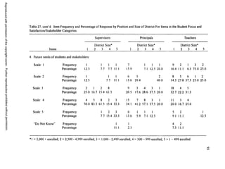 Reproducedwithpermissionofthecopyrightowner.Furtherreproductionprohibitedwithoutpermission.
Table 27, cont’d. Item Frequency and Percentage of Response by Position and Size of District For Items in the Student Focus and
Satisfaction/Stakeholder Categories.
Supervisors Principals Teachers
District Size* District Size* District Size*
Items 1 2 3 4 5 1 2 3 4 5 1 2 3 4 5
4. Future needs of students and stakeholders:
Scale: 1 Frequency 1 1 1 1 7 1 1 1 9 2 1 3 2
Percentage 12.5 7.7 7.7 11.1 15.9 7.1 12.5 20.0 16.4 11.1 6.3 75.0 25.0
Scale: 2 Frequency 1 1 1 6 5 2 8 5 6 1 2
Percentage 12.5 7.7 111 13.6 29.4 40.0 14.5 27.8 37.5 25.0 25.0
Scale: 3 Frequency 2 1 2 8 9 3 4 3 1 18 4 5
Percentage 25.0 16.7 15.4 61.5 20.5 17.6 28.6 37.5 20.0 32.7 22.2 31.3
Scale: 4 Frequency 4 5 8 2 3 15 7 8 3 1 11 3 4
Percentage 50.0 83.3 61.5 15.4 33.3 34.1 41.2 57.1 37.5 20.0 20.0 16.7 25.0
Scale: 5 Frequency 1 2 3 6 1 1 1 5 2 1
Percentage 7.7 15.4 33,3 13.6 5.9 7.1 12.5 9.1 11.1 12.5
“Do Not Know” Frequency 1 1 4 2
Percentage 111 2.3 7.3 111
* 1 = 5,000 + enrolled; 2 = 2,500 - 4,999 enrolled; 3 = 1,000 - 2,499 enrolled; 4 = 500 - 999 enrolled; 5 = 1 - 499 enrolled
v£>
U)
 