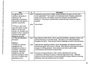 Reproducedwithpermissionofthecopyrightowner.Furtherreproductionprohibitedwithoutpermission.
Item # Description
are affected by the
conditions and quality o f
education or the
preparedness o f graduates;
also includes state agencies
and their requirements
***Process refers to the
steps and sequence o f steps
done in a specific work
activity; e.g. enrolling a new
student in school; requisition
of instructional supplies;
hiring new personnel
6.3.5
6.3.6
A systematic process exists to design, manage and deliver all support services v/hich
involve stakeholders** and is based on the educational needs of students, performance
results o f that service, cost analyses, productivity measures, and stakeholder**
satisfaction. This process is systematically reviewed and improvements are made as
necessary.
1 do not know.
6.4 Data and Information
Processes*
Definition:
*Includes the collection,
management and
dissemination of data on
enrollment, achievement,
operations, stakeholder
satisfaction and other
pertinent information which
are used in evaluation and
planning processes
6.4.1
6.4.2
6.4.3
Data collected includes district, school, grade-level enrollment, attendance, dropout, and
student performance on statewide testing. Information is not widely disseminated
throughout the district. Some decisions made by leadership are based on this information.
Additional data regarding enrollment, district demographics and utilization of specific
educational programs and services is collected. Data collected is determined by program
managers or building principals. Some analyses occur and are used to make
recommendations and decisions for improvement.
Processes are being developed to collect, analyze, disseminate and use more
comprehensive information necessary to determine improvement areas. Additional
measures of student performance are being developed for frequent indicators of learning.
Stakeholder needs and satisfaction data are included.
CT
4^
 
