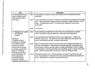 Reproducedwithpermissionofthecopyrightowner.Furtherreproductionprohibitedwithoutpermission.
Item # Description
*Communication process
refers to methods used to
inform and seek opinion
form others.
6.5.4
6.5.5
6.5.6
Communication is consistent, timely and thorough, both with internal and external
stakeholders.
A clear and understood process for thorough communication both internally and externally
exists. District personnel, students, parent and community are fully informed in a timely
manner. Communication process** is systematically evaluated for improvement
opportunities.
I do not know.
6.6 Management of supplier
and partnering*
processes
Definitions:
*Suppliers are those
businesses or individuals
with which the district
contracts for specific
services such as training,
consulting, transportation,
legal, etc. Partnering
processes are defined as
those relationships with
other organizations,
community agencies,
businesses to design,
implement, provide services
6.6.1
6.6.2
6.6.3
6.6.4
No specifications are established by school district for expectations from suppliers.
There is little effort to develop collaborative relationships with stakeholders.
Some specifications and expectations exist for some supplier areas. Problems are
addressed as they occur. The district has developed collaborative relationships with
parent, local businesses and some community organizations.
Efforts are being made to develop a proactive approach to problem identification and
prevention with suppliers*. Requirements are being developed for some suppliers and
communicated to achieve improved quality of supplies and materials. District is making
increasing efforts to develop partnerships with stakeholder groups to support mission and
goals. Efforts are being made to involve them in decision-making processes.
Established processes exist to determine supplier and partner* requirements for most
areas. Requirements are communicated to assure expected performance by supplier and
partner. Stakeholders** are asked to evaluate effectiveness.
O n
O n
 