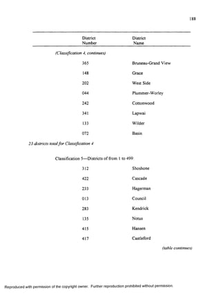188
District
Number
District
Name
(Classification 4, continues)
365 Bruneau-Grand View
148 Grace
202 West Side
044 Plummer-Worley
242 Cottonwood
341 Lapwai
133 Wilder
072 Basin
tdistricts totalfo r Classification 4
Classification 5— Districts of from 1 to 499:
312 Shoshone
422 Cascade
233 Hagerman
013 Council
283 Kendrick
135 Notus
415 Hansen
417 Castleford
(table continues)
R eproduced with perm ission of the copyright owner. Further reproduction prohibited without perm ission.
 