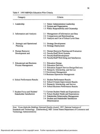 Table 9. 1995 MBNQA Education Pilot Criteria.
58
Category Criteria
1. Leadership 1.1 Senior Administration Leadership
1.2 System and Organization
1.3 Public Responsibility and Citizenship
2. Information and Analysis 2.1 Management o f Information and Data
2.2 Comparisons and Benchmarking
2.3 Analysis and Use of School Level Data
3. Strategic and Operational
Planning
3.1 Strategy Development
3.2 Strategy Deployment
4. Human Resource
Development and
4.1 Human Resource Planning and Evaluation
4.2 Faculty/Staff Work Systems
4.3 Facuity/Staff Develop ment
4.4 Faculty/Staff Well-being and Satisfaction
5. Educational and Business
Process Management
5.1 Education Design
5.2 Education Delivery
5.3 Education Support Service Design/Delivery
5.4 Research, Scholarship,and Service
5.5 Enrollment Management
5.6 Business Operations Management
6. School Performance Results 6.1 Student Performance Results
6.2 School Climate Improvement Results
6.3 Research, Scholarship, and Service
6.4 School Business Performance Results
7. Student Focus and Student/
Stakeholder Satisfaction
7.1 Current Student Needs and Expectations
7.2 Future Student Needs and Expectations
3.3 Stakeholder Relationship Management
3.4 Student and Stakeholder Satisfaction
Determination
Note: From Malcolm Baldrige National Quality Award, 1997, National Institute of
Standards and Technology. (Gaithersburg, MD: United States Department of Commerce and
Technology Administration)
Reproduced with perm ission of the copyright owner. Further reproduction prohibited without perm ission.
 