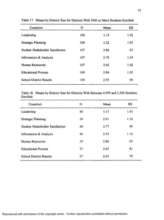 73
Table 17. Means by District Size for Districts With 5000 or More Students Enrolled.
Construct N Mean SD
Leadership 106 3.15 1.02
Strategic Planning 106 3.22 1.05
Student /Stakeholder Satisfaction 107 2.86 .93
Information & Analysis 107 2.70 1.24
Human Resources 107 2.62 1.02
Educational Process 104 2.84 1.02
School District Results 104 2.95 .96
Table 18. Means by District Size for Districts With Between 4,999 and 2,500 Students
Enrolled.
Construct N Mean SD
Leadership 40 3.17 1.05
Strategic Planning 39 2.91 1.10
Student /Stakeholder Satisfaction 40 2.77 .95
Information & Analysis 40 2.55 1.16
Human Resources 39 2.86 .93
Educational Process 37 2.65 .81
School District Results 37 2.63 .70
R eproduced with perm ission of the copyright owner. Further reproduction prohibited without perm ission.
 