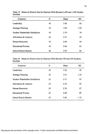 74
Table 19. Means by District Size for Districts With Between 2,499 and 1,000 Student
Enrolled.
Construct N Mean SD
Leadership 42 3.06 .82
Strategic Planning 43 3.00 1.09
Student /Stakeholder Satisfaction 43 2.79 .74
Information & Analysis 43 2.51 .95
Human Resources 43 2.66 .94
Educational Process 43 2.66 .83
School District Results 42 2.97 .82
Table 20. Means by District Size for Districts With Between 999 and 500 Students
Enrolled.
Construct N Mean SD
Leadership 25 3.22 .99
Strategic Planning 23 3.01 1.24
Student /Stakeholder Satisfaction 25 2.71 .95
Information & Analysis 25 2.59 .94
Human Resources 25 2.76 .97
Educational Process 25 2.68 .89
School District Results 25 3.06 1.10
R eproduced with perm ission of the copyright owner. Further reproduction prohibited without perm ission.
 