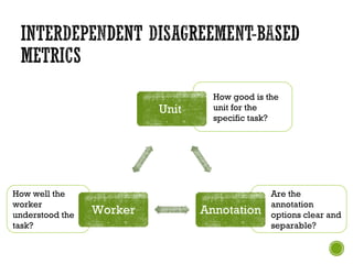 How good is the 
unit for the 
specific task? 
How well the 
worker 
understood the 
task? 
Are the 
annotation 
options c...