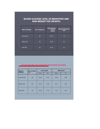BLOOD GLUCOSE LEVEL IN BREASTFED AND 
NON-BREAST FED INFANTS 
Mode of Feeding No. of Cases (n) 
Mean Glucose 
Level in 
mg/dl 
Standard Deviation 
(SD) 
Formula Milk 60 90.47 7.0 
Mother Milk 60 95.30 9.2 
Fresh Milk 60 95.43 9.3 
BUN AND BLOOD UREA LEVEL IN BREASTFED AND NON BREAST FED INFANTS 
Mode of 
Feeding 
No. of Cases 
(n) 
Urea mg/dl BUN mg/dl 
Mean SD Mean SD 
Formula Milk 60 22.81 4.02 10.66 1.88 
Mother Milk 60 10.45 3.84 6.14 1.40 
Fresh Milk 60 15.35 7.22 7.14 3.36 
 