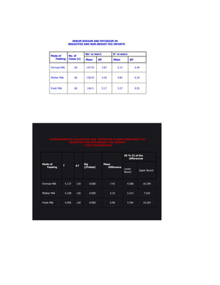 SERUM SODIUM AND POTASIUM IN 
BREASTFED AND NON-BREAST FED INFANTS 
Mode of 
Feeding 
No. of 
Cases (n) 
Na+ m mol/L K+ m mol/L 
Mean SD Mean SD 
Formula Milk 60 147.43 3.87 5.15 0.49 
Mother Milk 60 138.43 4.20 4.83 0.34 
Fresh Milk 60 146.5 5.17 5.27 0.55 
COMPARISION OF CALCULATED AND ESTIMATED PLASMA OSMOLARITY IN 
BREASTFED AND NON BREAST FED INFANTS 
T TEST DISTRIBUTION 
Mode of 
Feeding 
T d.f 
Sig 
(2Tailed) 
Mean 
Difference 
95 % CI of the 
differences 
Lower 
Bound 
Upper Bound 
Formula Milk 5.137 118 0.000 7.43 4.568 10.299 
Mother Milk 5.158 118 0.000 5.23 3.214 7.220 
Fresh Milk 4.296 118 0.000 6.90 3.764 10.202 
 
