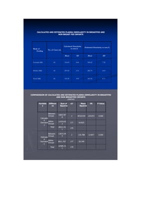CALCULATED AND ESTIMATED PLASMA OSMOLARITY IN BREASTFED AND 
NON BREAST FED INFANTS 
Mode of 
Feeding 
No. of Cases (n) 
Calculated Osmolarity 
m osm/L 
Estimated Osmolarity m osm/L 
Mean SD Mean SD 
Formula Milk 60 314.05 8.48 306.62 7.32 
Mother Milk 60 291.92 6.31 286.70 4.63 
Fresh Milk 60 310.30 9.09 303.32 8.71 
COMPARISION OF CALCULATED AND ESTIMATED PLASMA OSMOLARITY IN BREASTFED 
AND NON BREASTFED INFANTS 
(ANOVA) 
Variable 
s 
Differen 
ce 
Sum of 
Squares 
d.f Mean 
Squares 
VR P Value 
Calculate 
d 
Osmolarit 
y 
Between 
Groups 
16837.87 
8 
2 8418.939 129.872 0.000 
Within 
Groups 
11474.03 
3 
177 64.825 
Total 28311.91 
1 
179 
Estimate 
d 
Osmolarit 
y 
Between 
Groups 
13673.54 
4 
2 135.788 13.847 0.000 
Within 
Groups 
8911.767 177 50.349 
Total 
22585.31 
1 
179 
 