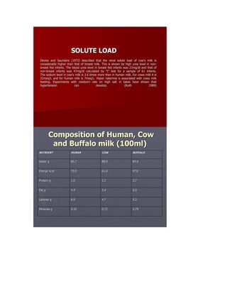 Devies and Saunders (1973) described that the renal solute load of cow‟s milk is 
considerably higher than that of breast milk. This is shown by high urea level in non-breast 
fed infants. The blood urea level in breast fed infants was 22mg/dl and that of 
non-breast infants was 47mg/dl calculated by „‟t‟‟ test for a sample of 61 infants. 
The sodium level in cow‟s milk is 3.6 times more than in human milk. For cows milk it is 
22meq/L and for human milk is 7meq/L. Hyper natermia is associated with cows milk 
feeding. Experiments with newborn rats on high salt in takes have shown that 
hypertension can develop. (Ruth 1989) 
SOLUTE LOAD 
Composition of Human, Cow 
and Buffalo milk (100ml) 
NUTRIENT HUMAN COW BUFFALO 
Water g 85.7 88.0 84.0 
Energy Kcal 70.0 61.0 97.0 
Protein g 1.0 3.2 3.7 
Fat g 4.4 3.4 6.9 
Lactose g 6.9 4.7 5.2 
Minerals g 0.20 0.72 0.79 
 