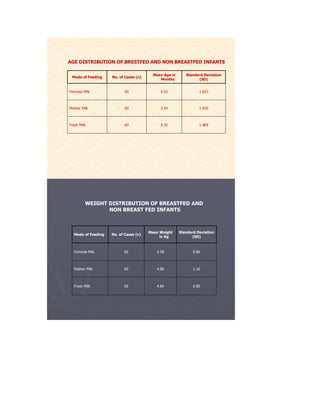 AGE DISTRIBUTION OF BRESTFED AND NON BREASTFED INFANTS 
Mode of Feeding No. of Cases (n) 
Mean Age in 
Months 
Standard Deviation 
(SD) 
Formula Milk 60 4.03 1.657 
Mother Milk 60 3.54 1.650 
Fresh Milk 60 4.55 1.489 
WEIGHT DISTRIBUTION OF BREASTFED AND 
NON BREAST FED INFANTS 
Mode of Feeding No. of Cases (n) 
Mean Weight 
in Kg 
Standard Deviation 
(SD) 
Formula Milk 60 4.58 0.86 
Mother Milk 60 4.86 1.16 
Fresh Milk 60 4.84 0.80 
 