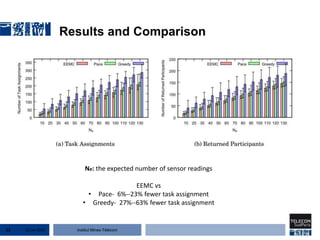 Institut Mines-Télécom
Results and Comparison
22 Jan 201522
Ne: the expected number of sensor readings
EEMC vs
• Pace- 6%--23% fewer task assignment
• Greedy- 27%--63% fewer task assignment
 