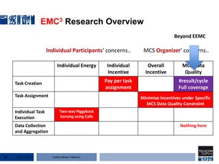 Institut Mines-Télécom
EMC3 Research Overview
Individual Energy Individual
Incentive
Overall
Incentive
MCS Data
Quality
Task Creation Pay per task
assignment
#result/cycle
Full coverage
Task Assignment Minimize Incentives under Specific
MCS Data Quality Constraint
Individual Task
Execution
Two-way Piggyback
Sensing using Calls
Data Collection
and Aggregation
Nothing here
Individual Participants’ concerns.. MCS Organizer’ concerns..
Beyond EEMC
22 Jan 201526
 