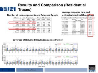 Institut Mines-Télécom
Results and Comparison (Residential
Traces)
22 Jan 201532
Number of task assignments and Returned Results
Coverage of Returned Results (on each cell tower)
Average response time and
estimated maximal throughput
 