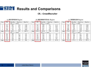 Institut Mines-Télécom
Results and Comparisons
22 Jan 201543
CR. : CrowdRecruiter
 