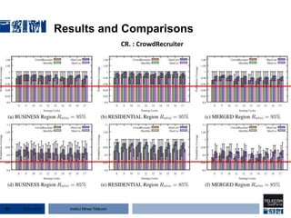 Institut Mines-Télécom
Results and Comparisons
22 Jan 201544
CR. : CrowdRecruiter
 