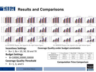 Institut Mines-Télécom
Results and Comparisons
22 Jan 201556
Incentives Settings
• Bo= 1, Ba = 10, 30, 50 and 70
Budget Settings
• B=10000,20000,30000
Coverage Quality Threshold
• E= 1, 3, and 5
Computation Time Comparison
Coverage Quality under budget constraints
 