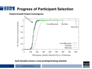 Institut Mines-Télécom
Progress of Participant Selection
Each iteration means a new participant being selected
Fastest Growth Fastest Convergence
22 Jan 2015
 